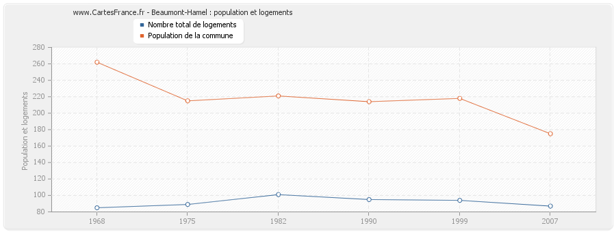 Beaumont-Hamel : population et logements