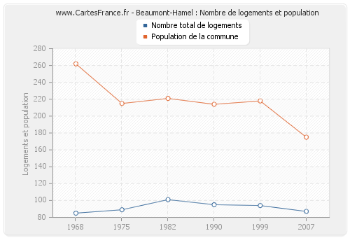 Beaumont-Hamel : Nombre de logements et population