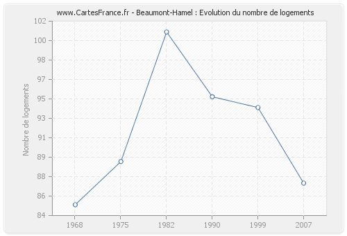 Beaumont-Hamel : Evolution du nombre de logements