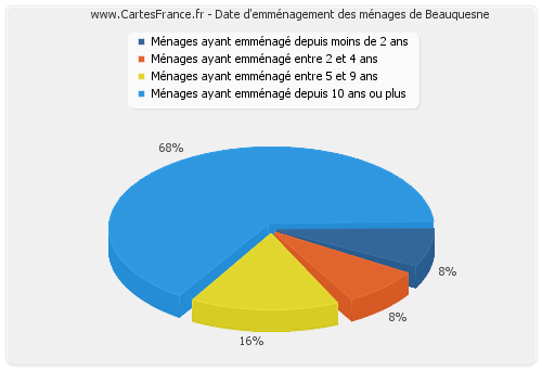 Date d'emménagement des ménages de Beauquesne