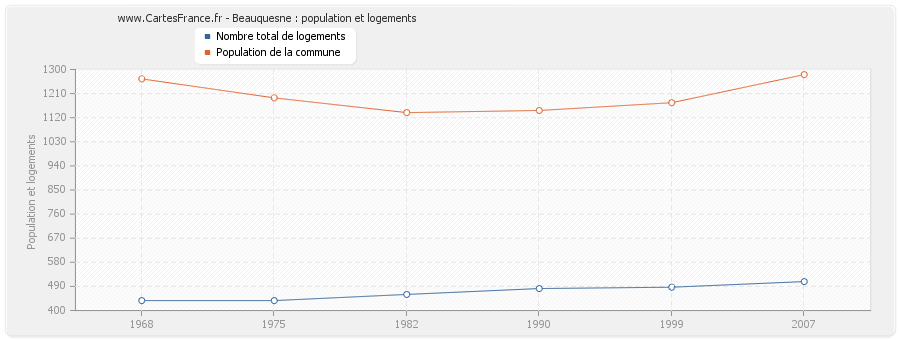 Beauquesne : population et logements