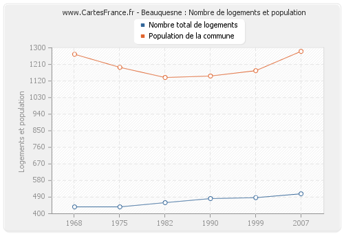 Beauquesne : Nombre de logements et population