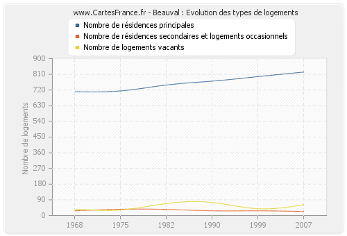 Beauval : Evolution des types de logements