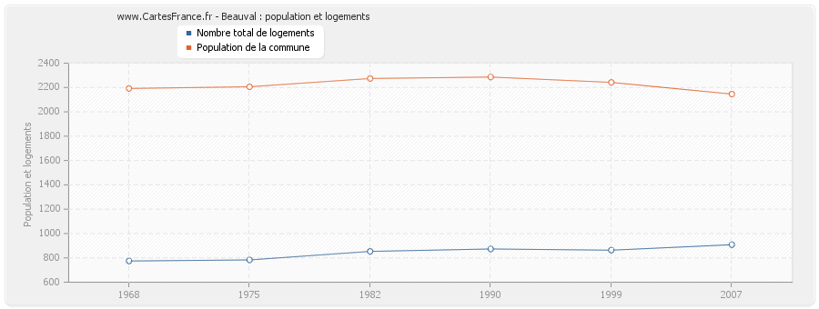 Beauval : population et logements