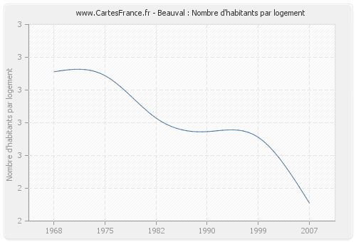 Beauval : Nombre d'habitants par logement