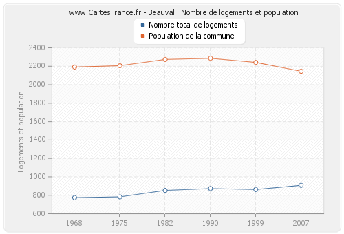 Beauval : Nombre de logements et population