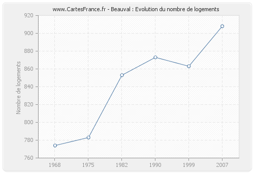 Beauval : Evolution du nombre de logements