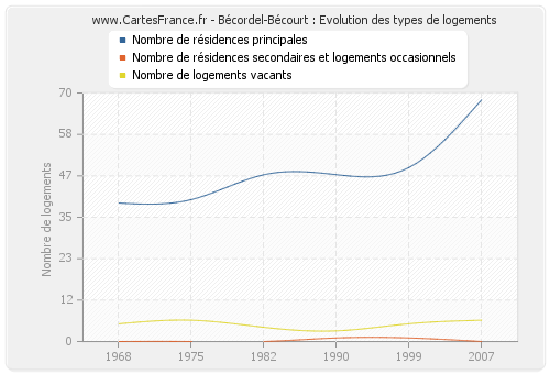Bécordel-Bécourt : Evolution des types de logements