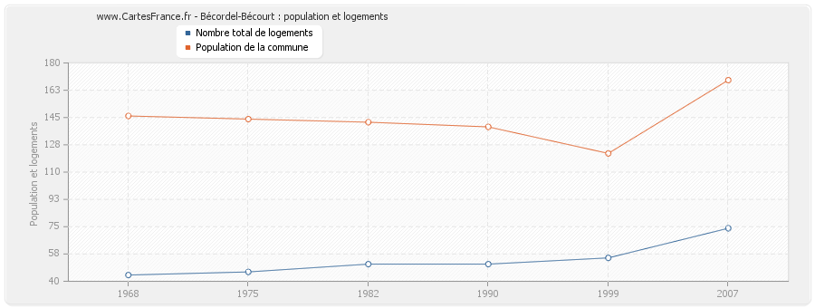 Bécordel-Bécourt : population et logements