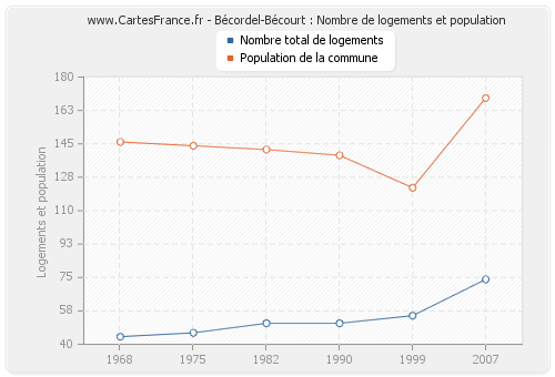Bécordel-Bécourt : Nombre de logements et population
