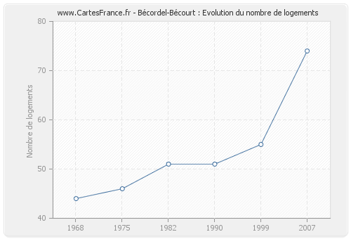 Bécordel-Bécourt : Evolution du nombre de logements