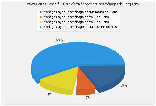 Date d'emménagement des ménages de Becquigny