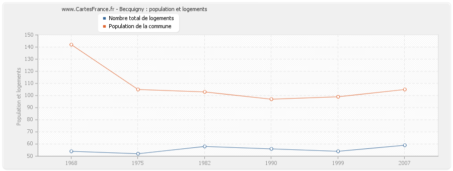 Becquigny : population et logements