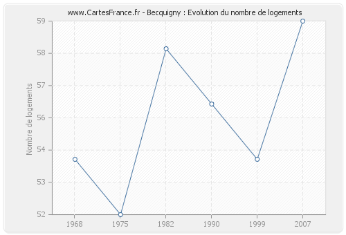 Becquigny : Evolution du nombre de logements