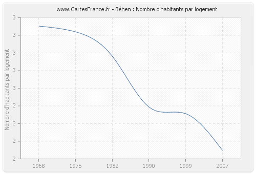 Béhen : Nombre d'habitants par logement