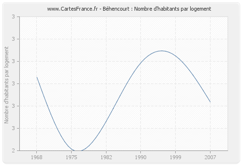 Béhencourt : Nombre d'habitants par logement