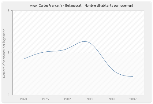 Bellancourt : Nombre d'habitants par logement