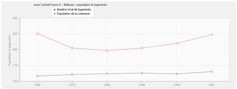 Belleuse : population et logements