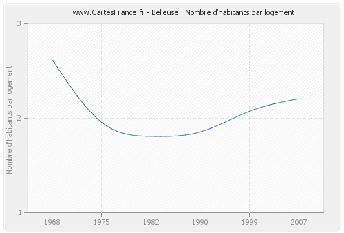 Belleuse : Nombre d'habitants par logement