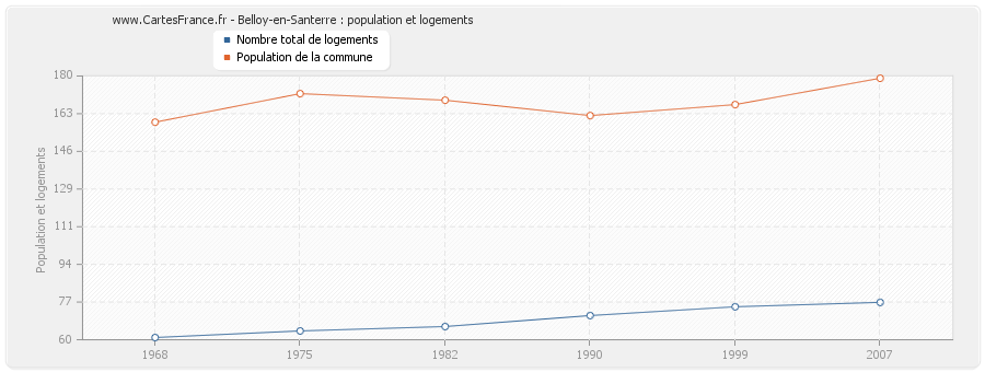 Belloy-en-Santerre : population et logements