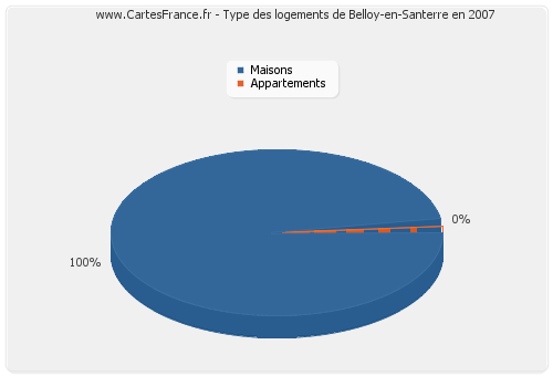 Type des logements de Belloy-en-Santerre en 2007