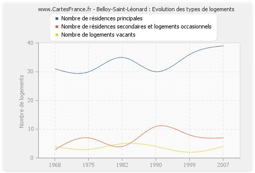 Belloy-Saint-Léonard : Evolution des types de logements