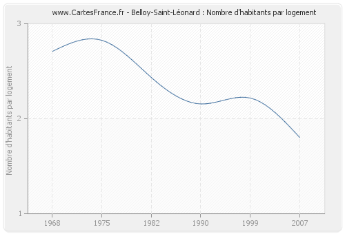 Belloy-Saint-Léonard : Nombre d'habitants par logement