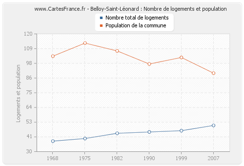 Belloy-Saint-Léonard : Nombre de logements et population
