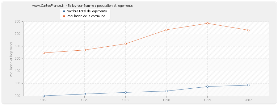 Belloy-sur-Somme : population et logements