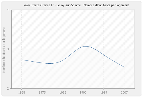 Belloy-sur-Somme : Nombre d'habitants par logement