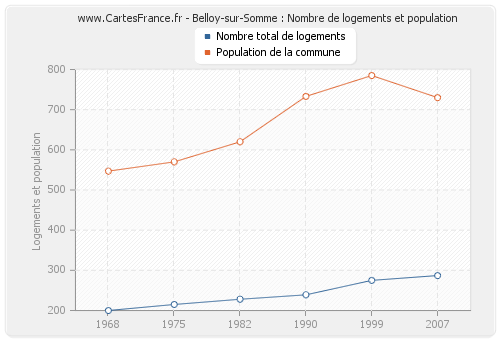 Belloy-sur-Somme : Nombre de logements et population