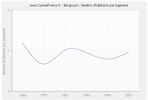 Bergicourt : Nombre d'habitants par logement