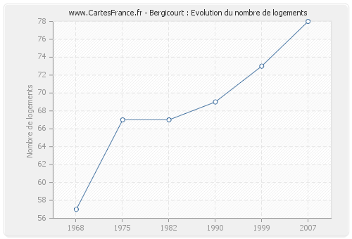 Bergicourt : Evolution du nombre de logements