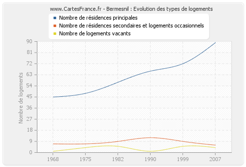 Bermesnil : Evolution des types de logements