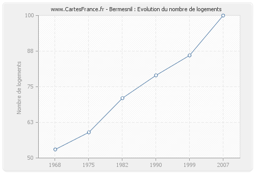 Bermesnil : Evolution du nombre de logements