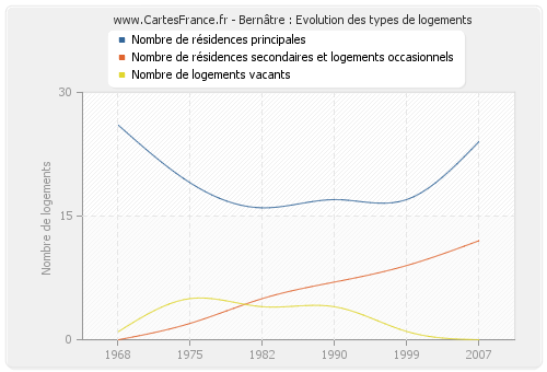 Bernâtre : Evolution des types de logements