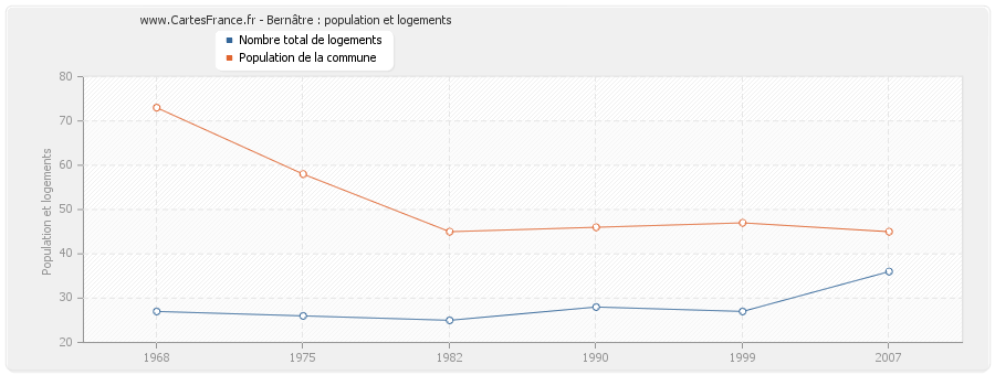 Bernâtre : population et logements