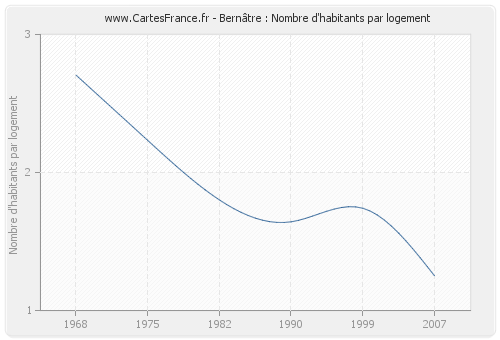 Bernâtre : Nombre d'habitants par logement