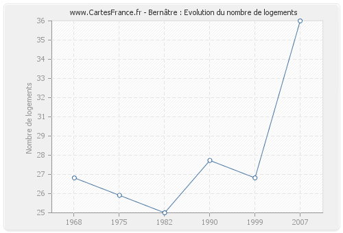 Bernâtre : Evolution du nombre de logements