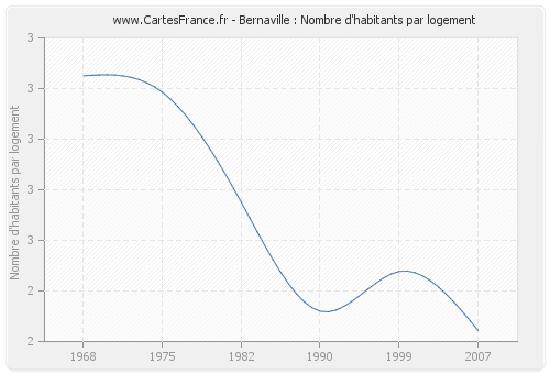 Bernaville : Nombre d'habitants par logement