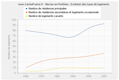 Bernay-en-Ponthieu : Evolution des types de logements