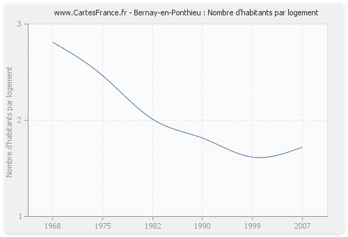 Bernay-en-Ponthieu : Nombre d'habitants par logement