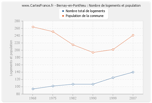 Bernay-en-Ponthieu : Nombre de logements et population