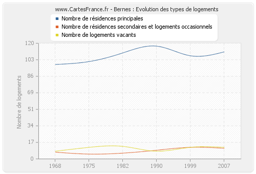 Bernes : Evolution des types de logements