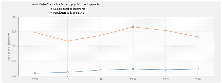 Bernes : population et logements