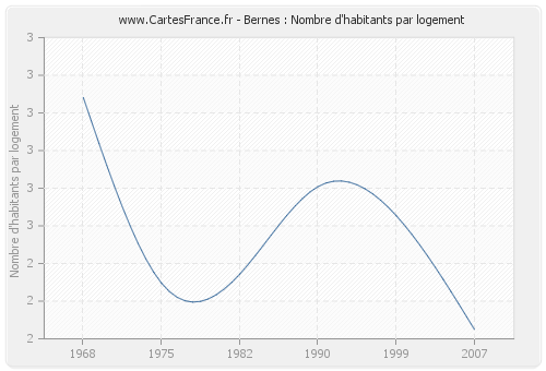 Bernes : Nombre d'habitants par logement