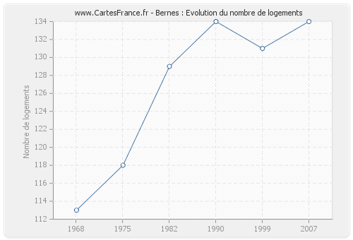 Bernes : Evolution du nombre de logements