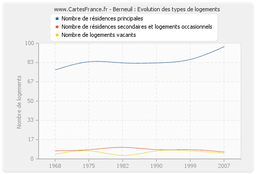 Berneuil : Evolution des types de logements