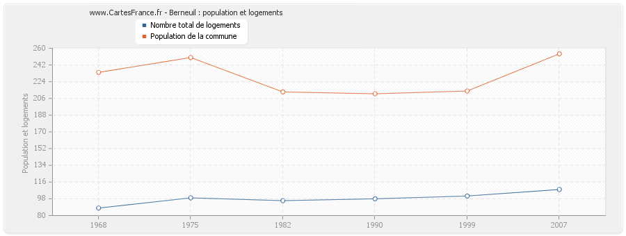 Berneuil : population et logements