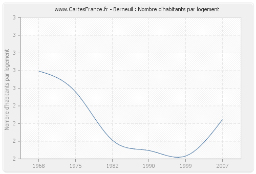 Berneuil : Nombre d'habitants par logement